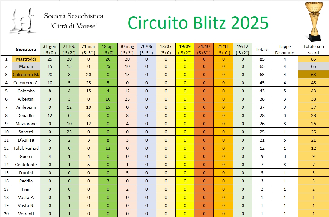 Aggiornamento Circuito Blitz 2025